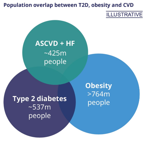 Population Overlap T2D, obesity and CVD