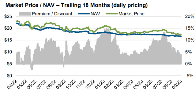 Market Price and NAV for PDI one year chart