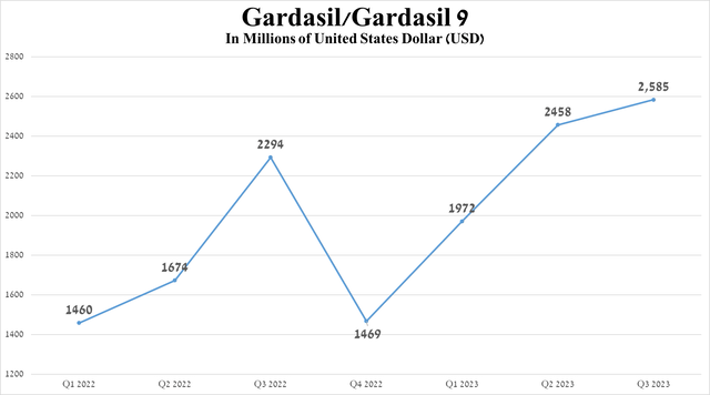 Source: graph was made by Author on 10-Qs and 10-Ks