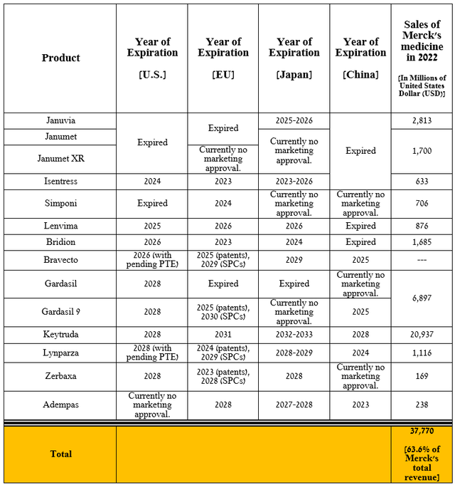 Source: table made by Author based on 10-K