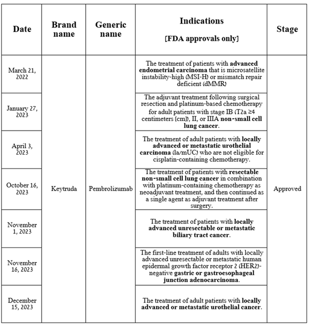 Source: table was made by Author based on Merck press releases