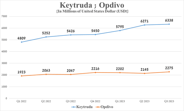 Source: graph was made by Author based on 10-Qs and 10-Ks