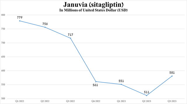 Source: graph was made by Author based on 10-Qs and 10-Ks