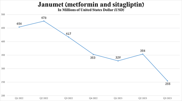 Source: graph was made by Author based on 10-Qs and 10-Ks