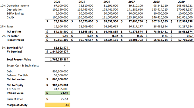 estimated by author from company financials