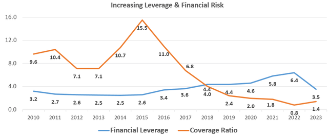 Financial Leverage and Interest Coverage