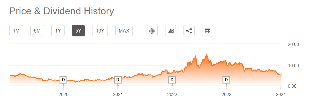 Sjt Dividend History