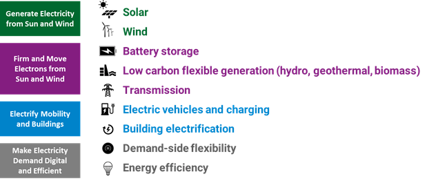 Electrifying everything: the future of solar is bright |  Energize Ventures |  Invigorate your venture |  middle