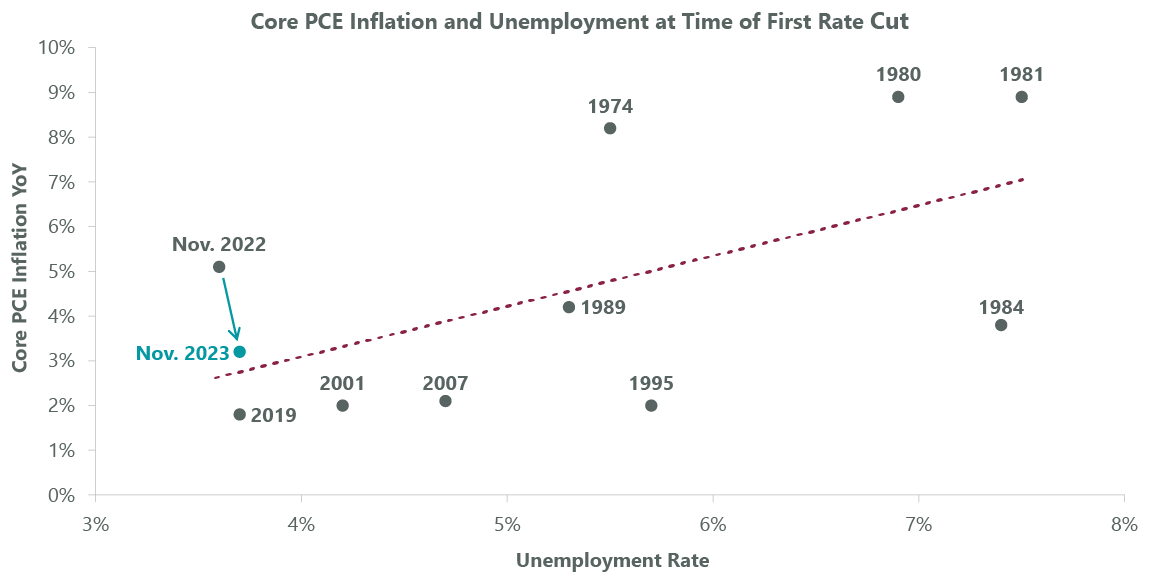 Exhibit 6: Inflation No Longer Primary Consideration