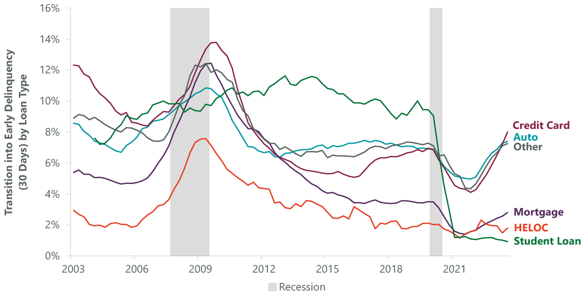 Exhibit 3: Delinquency Rates Rising