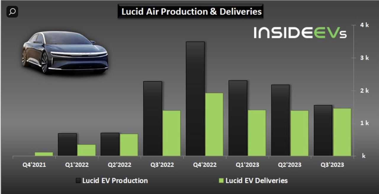 lucid production and deliveries