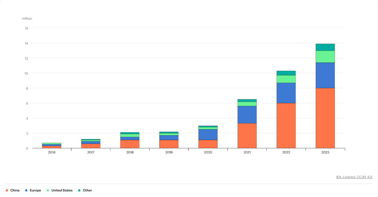 ev sales