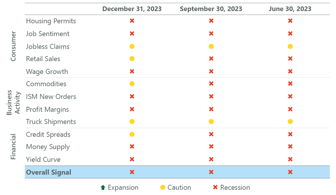 Exhibit 7: ClearBridge Recession Risk Dashboard