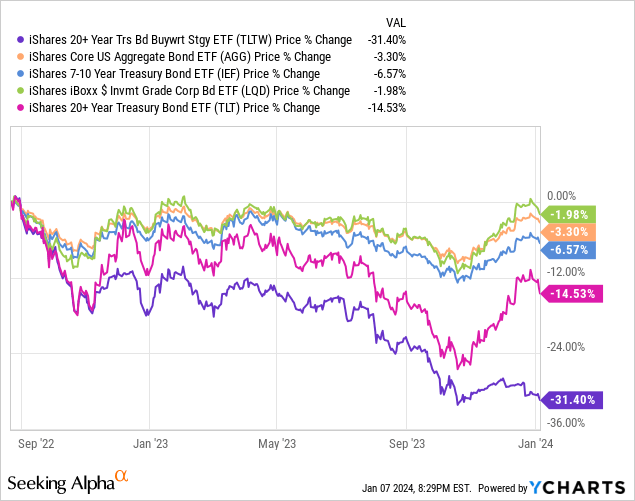 Tltw: Still Too Risky, Even With A 19.9% Yield (bats:tltw) 