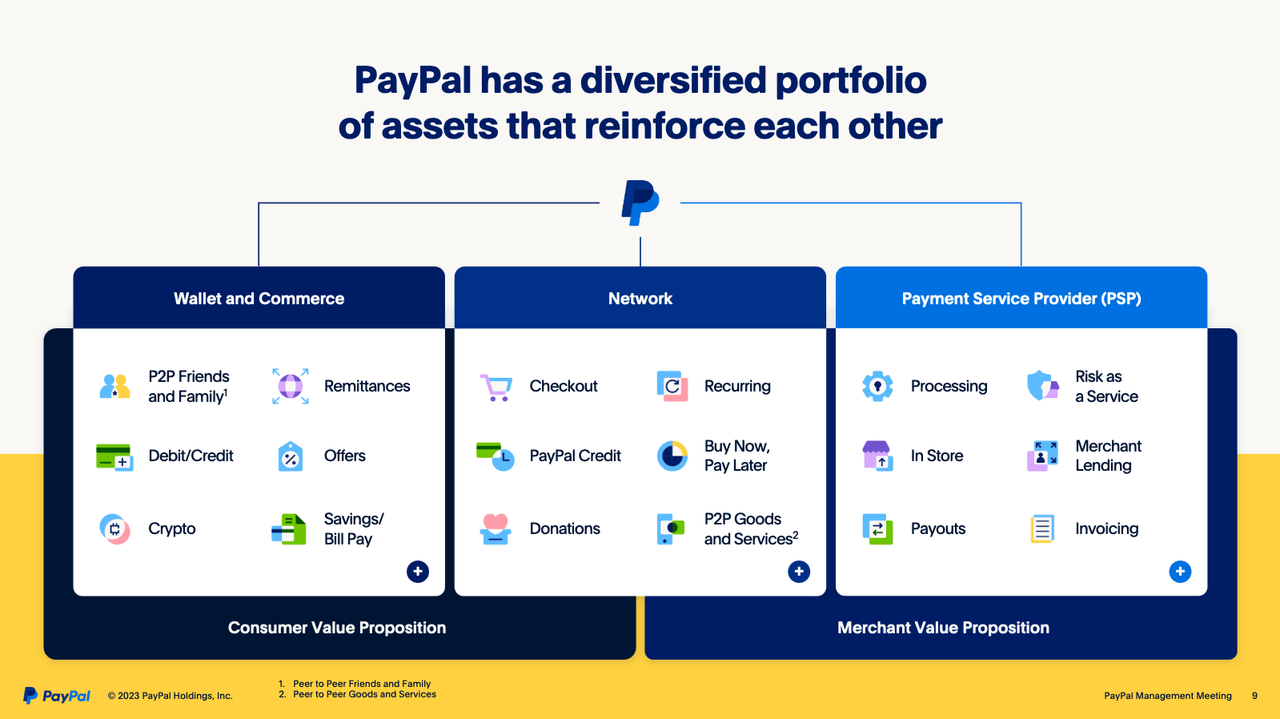 Presentation slide for PayPal Inc showcasing PayPals product portfolio