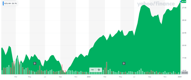 Share Price Chart