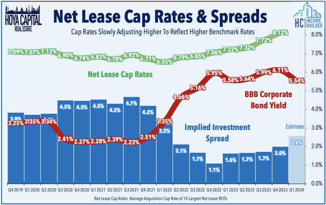 net lease cap rates