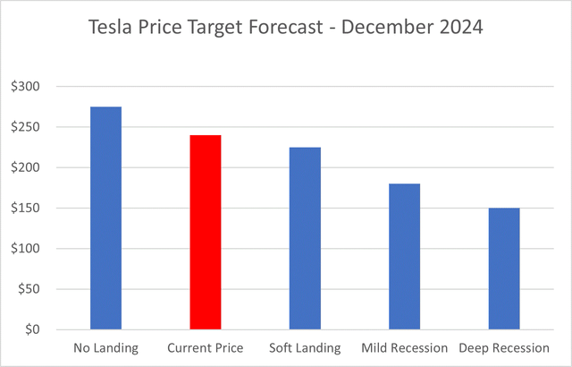 Author Estimates - Tesla, 12-Month Price Targets Based on Economic Outcomes