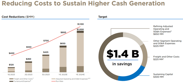 PSX cost reductions
