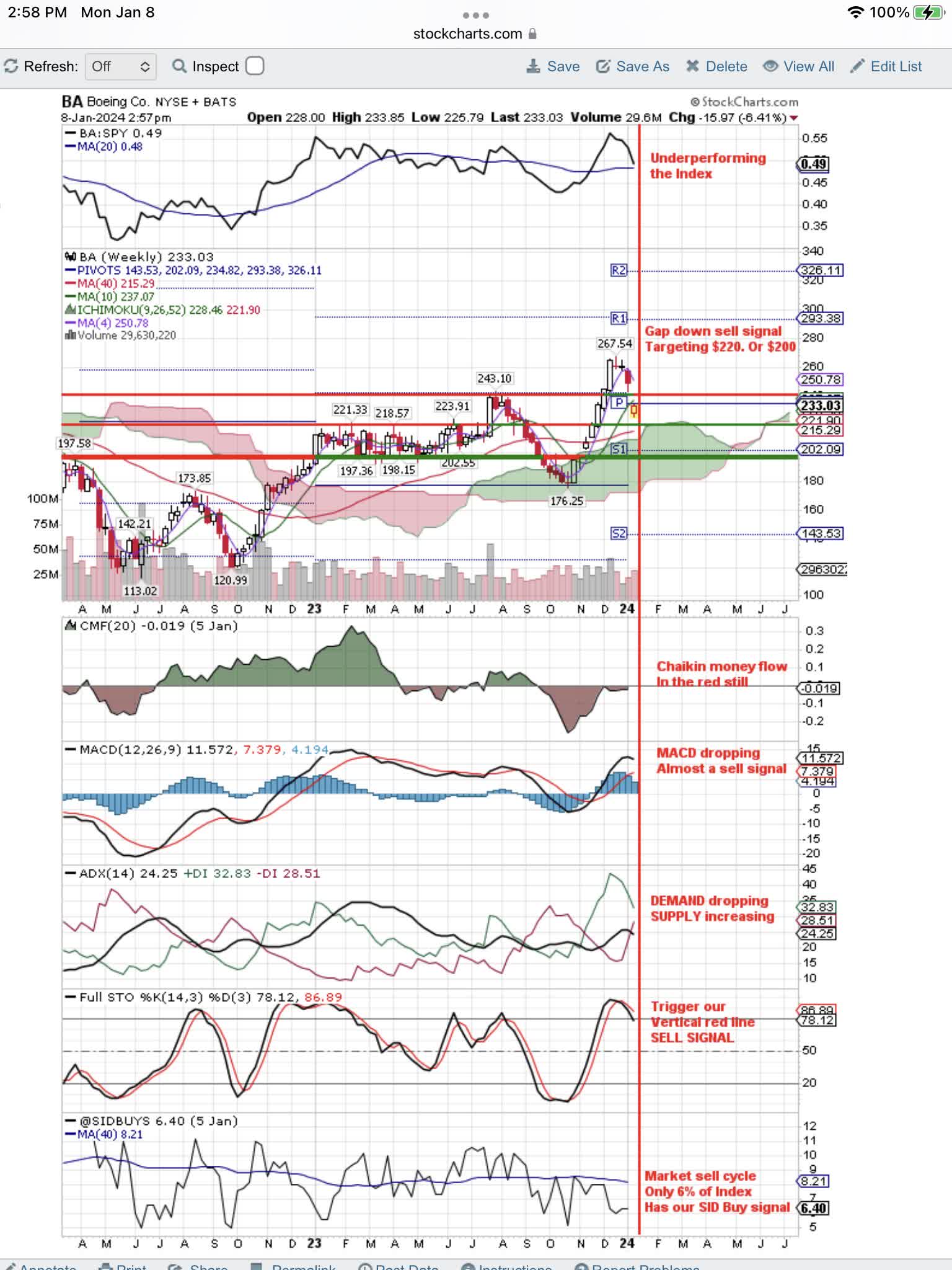 Deleting Boeing Stock From Our Model Portfolio (Technical Analysis ...