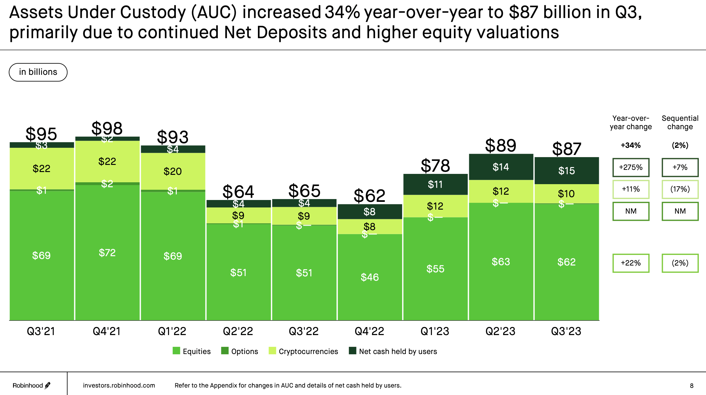 Robinhood Will Benefit From A Buoyant Market In 2024 (NASDAQHOOD