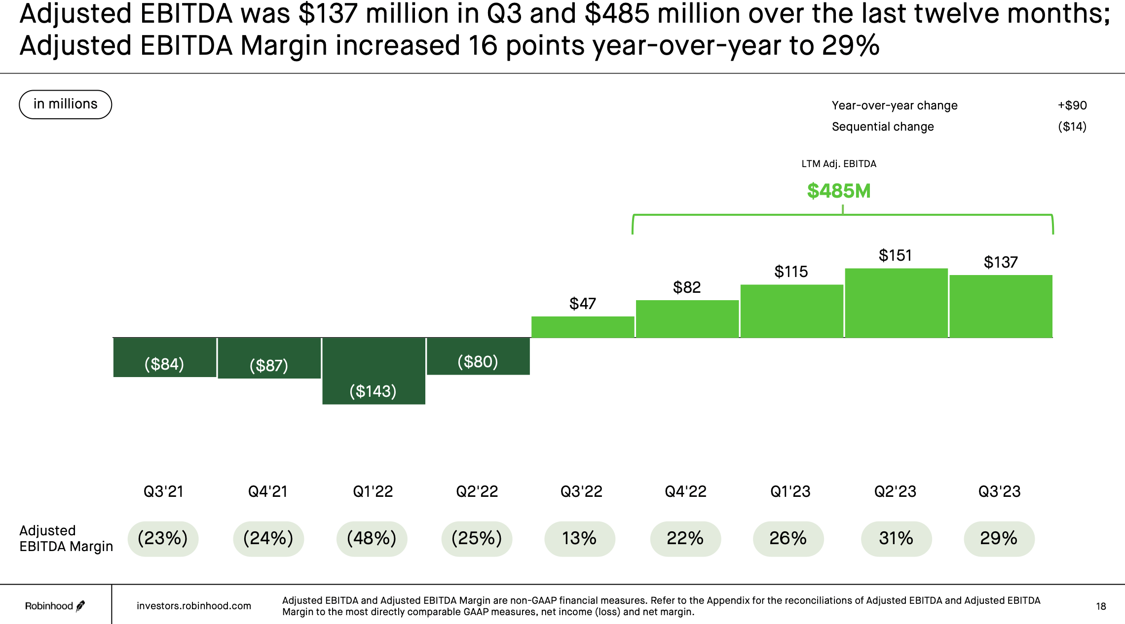 Robinhood Will Benefit From A Buoyant Market In 2024 (NASDAQHOOD