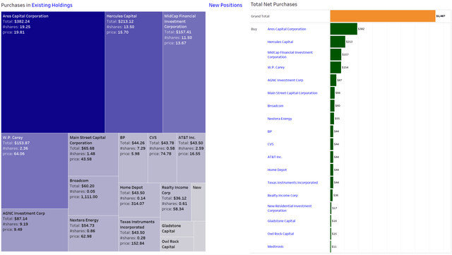 Net Purchases in December