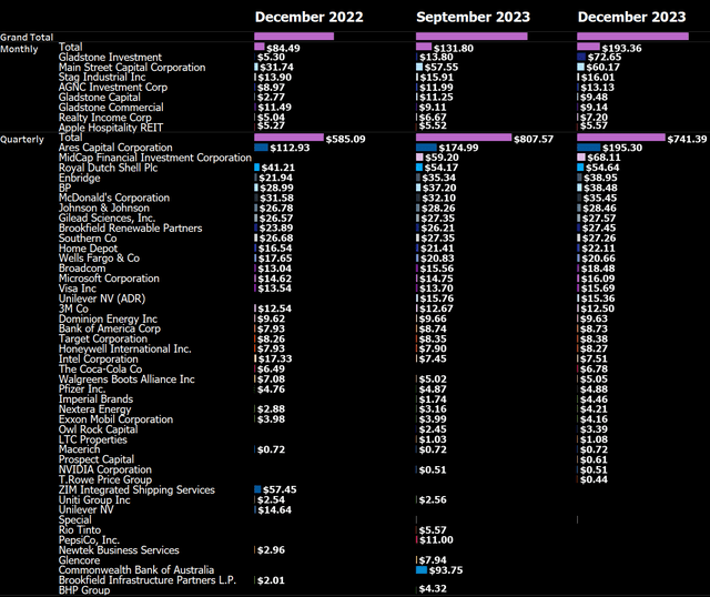 December 2023 Dividend Income