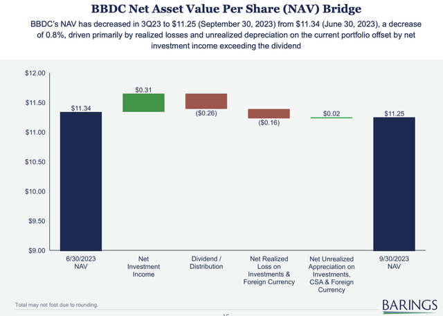 Barings BDC: Should You Buy The 20% Discount To NAV And 11.6% Dividend ...