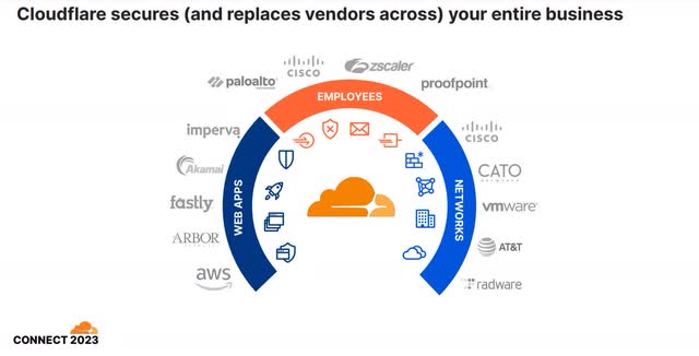 The image shows the companies' solutions that Cloudflare believes it could replace.