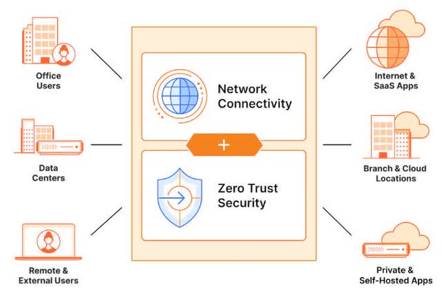 The image depicts Cloudflare's SASE model.