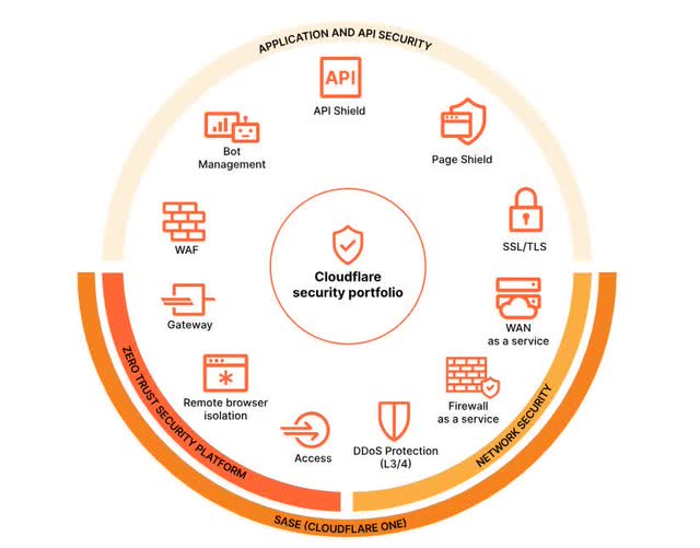 The image shows Cloudflare's security portfolio.