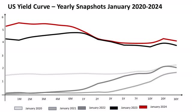 US Yield Curve – Yearly Snapshots January 2020-2024
