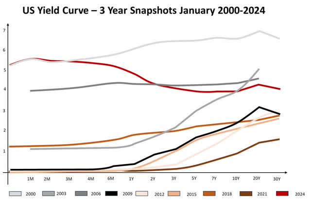 US Yield Curve – 3 Year Snapshots January 2000-2024