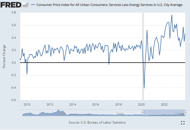 Services Inflation rebounding