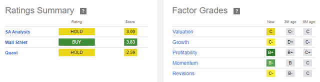 Seeking Alpha - Ratings Summary Of HELE Stock