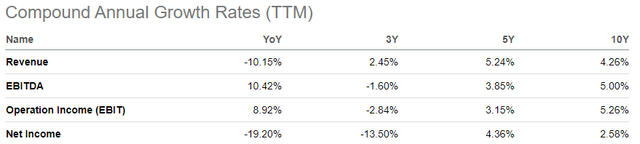 Seeking Alpha - HELE Stock Growth Rates For Key Reportable Operating Metrics