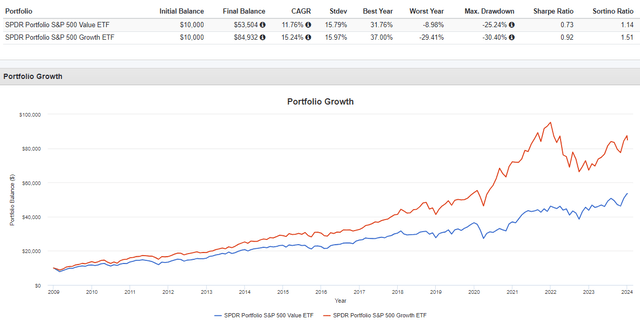 SPYV vs. SPYG Performance