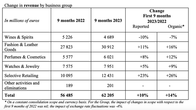 Revenue, 9M 2023