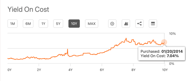 Yield On Cost