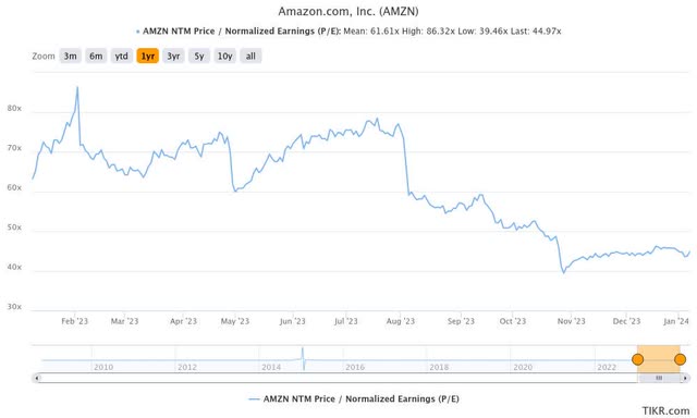 AMZN forward earnings multiple