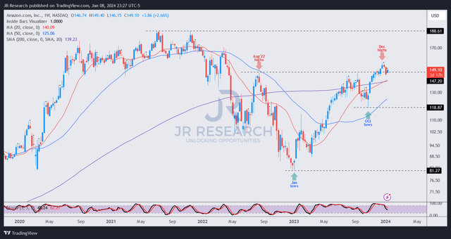 AMZN price chart (weekly)