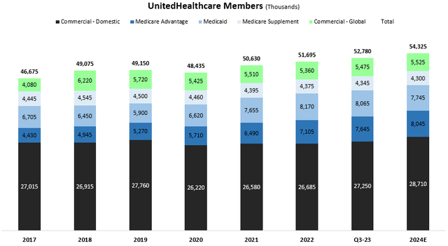 UnitedHealthcare members