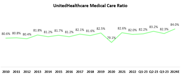 Unitedhealthcare medical care ratio