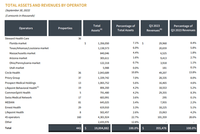 Total Assets And Revenues By Operator