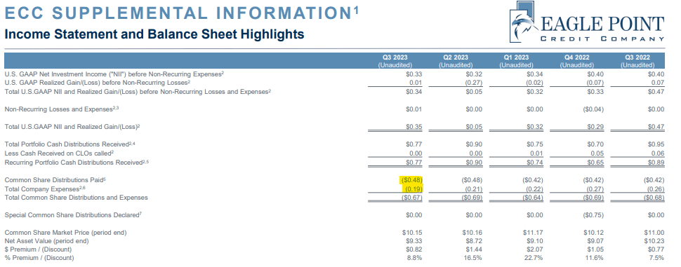 Eagle Point Credit Where Its Yield Might Fit Into Your Portfolio NYSE   54889825 17047330003342419 Origin 