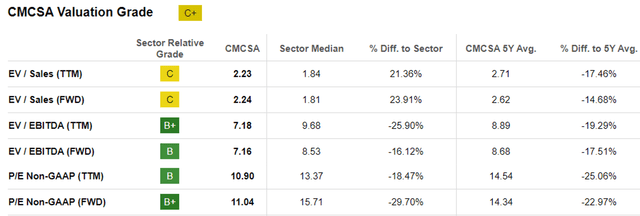 CMCSA Valuations