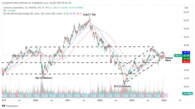 CMCSA 5Y Stock Price