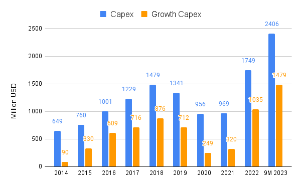 Novo Nordisk Capex