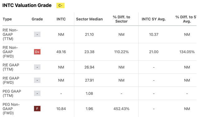 INTC Valuation Grades